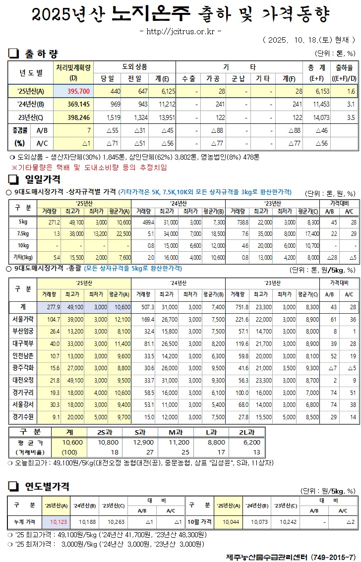 [노지온주]2025년산 출하 및 가격동향(10/18)