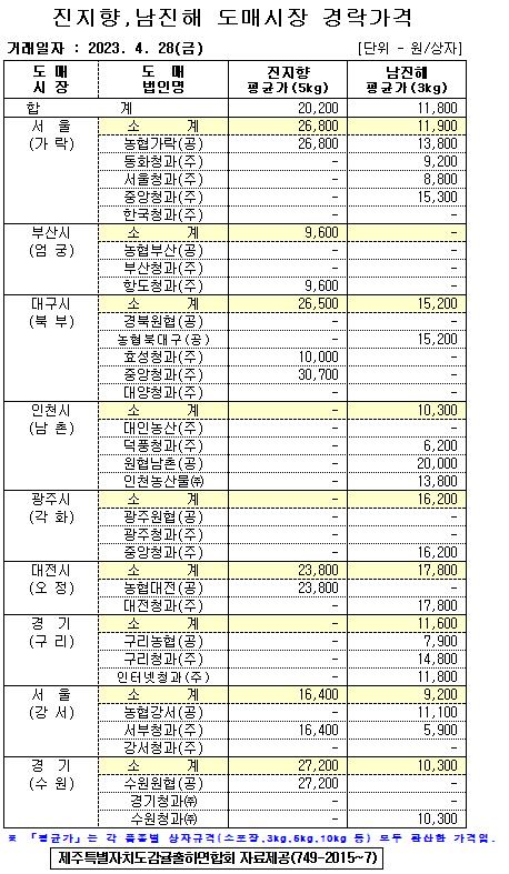 [월동&만감]9대도매시장 경락가격(4/28)