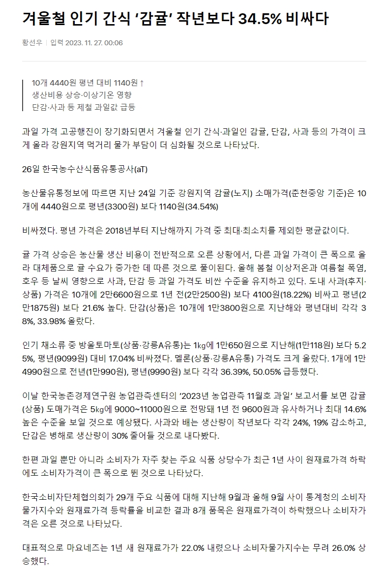 겨울철 인기 간식 ‘감귤’ 작년보다 34.5% 비싸다