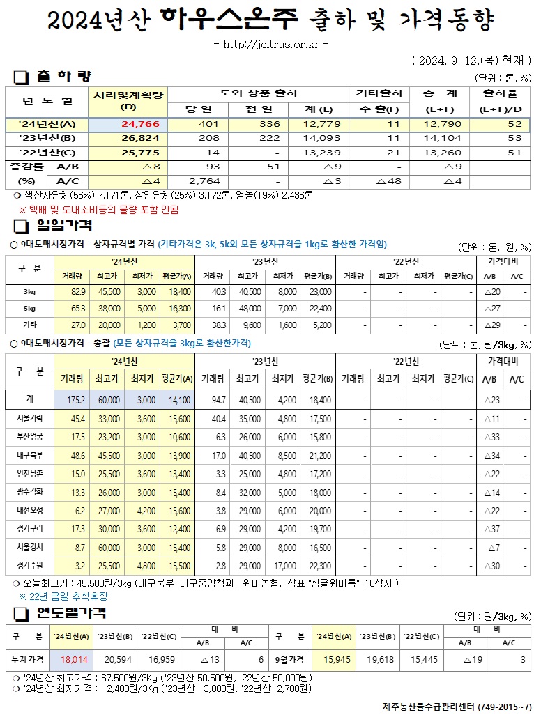 [하우스온주]2024년산 출하 및 가격동향(9/12)