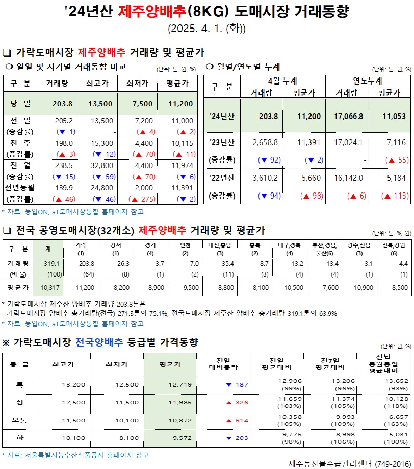 '24년산 제주양배추(8kg) 도매시장 거래동향(4/1)