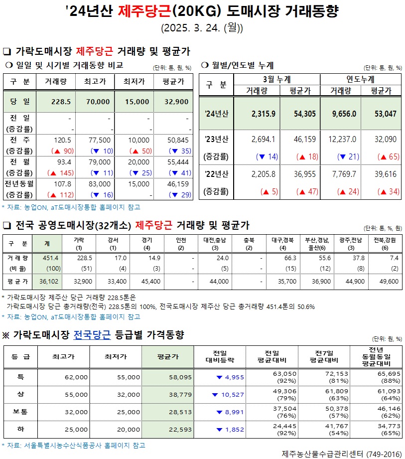 '24년산 제주당근(20kg) 도매시장 거래동향(3/24)
