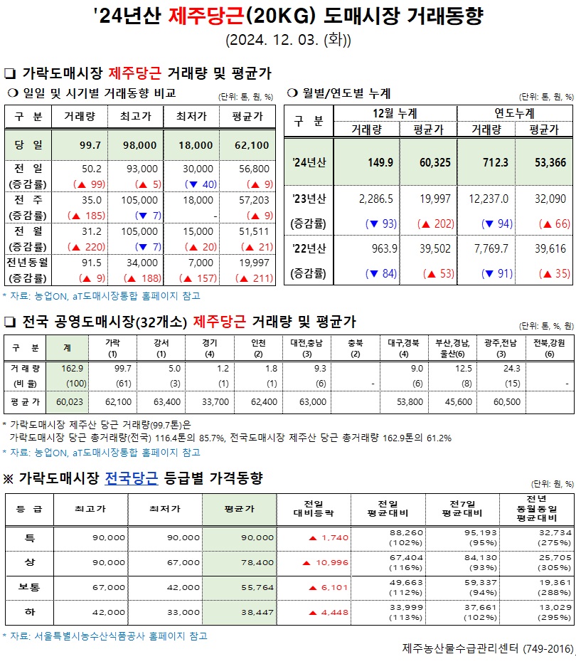 '24년산 제주당근(20kg) 도매시장 거래동향(12/03)