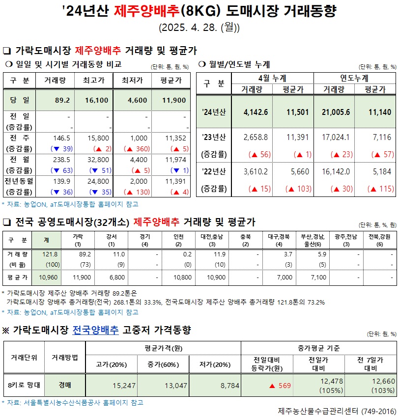 '24년산 제주양배추(8kg) 도매시장 거래동향(4/28)