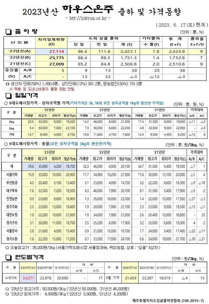 [하우스온주]2023년산 출하 및 가격동향(6/17)