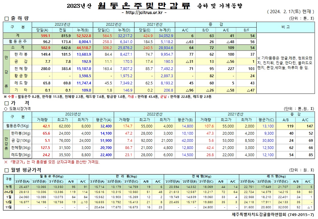 [월동&만감]2023년산 출하 및 가격동향(2/17)