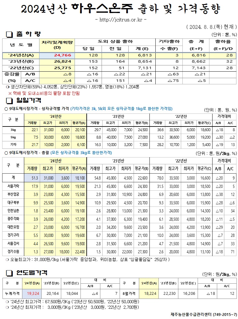 [하우스온주]2024년산 출하 및 가격동향(8/08)