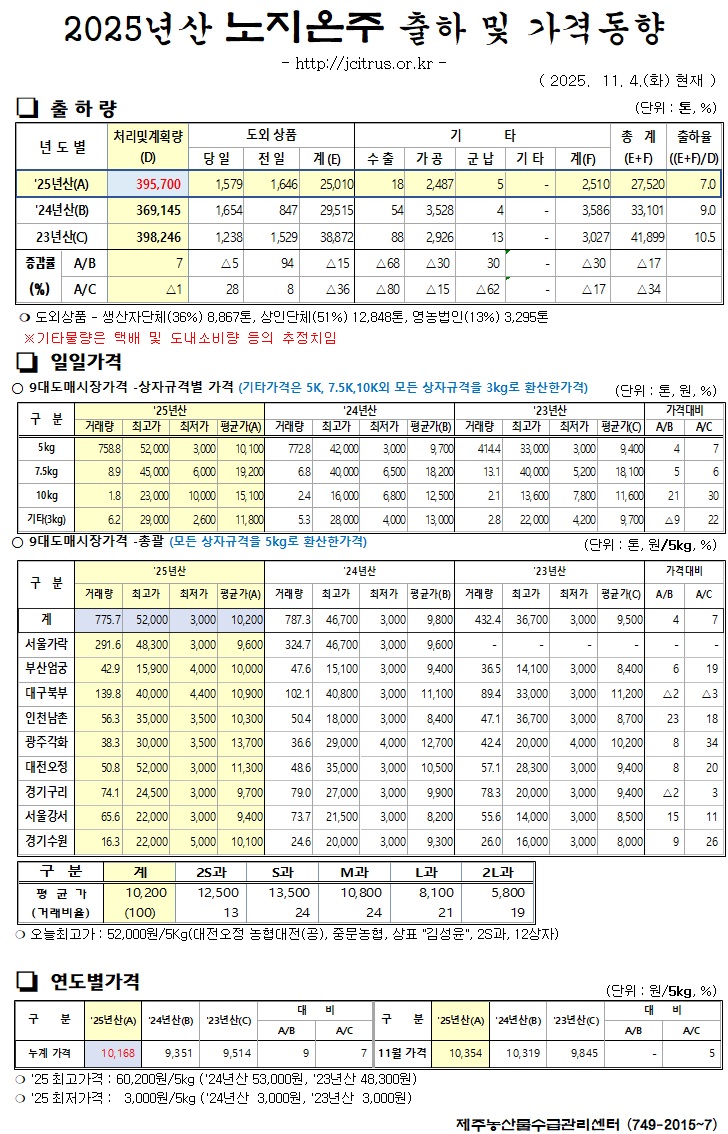 [노지온주]2025년산 출하 및 가격동향(11/4)