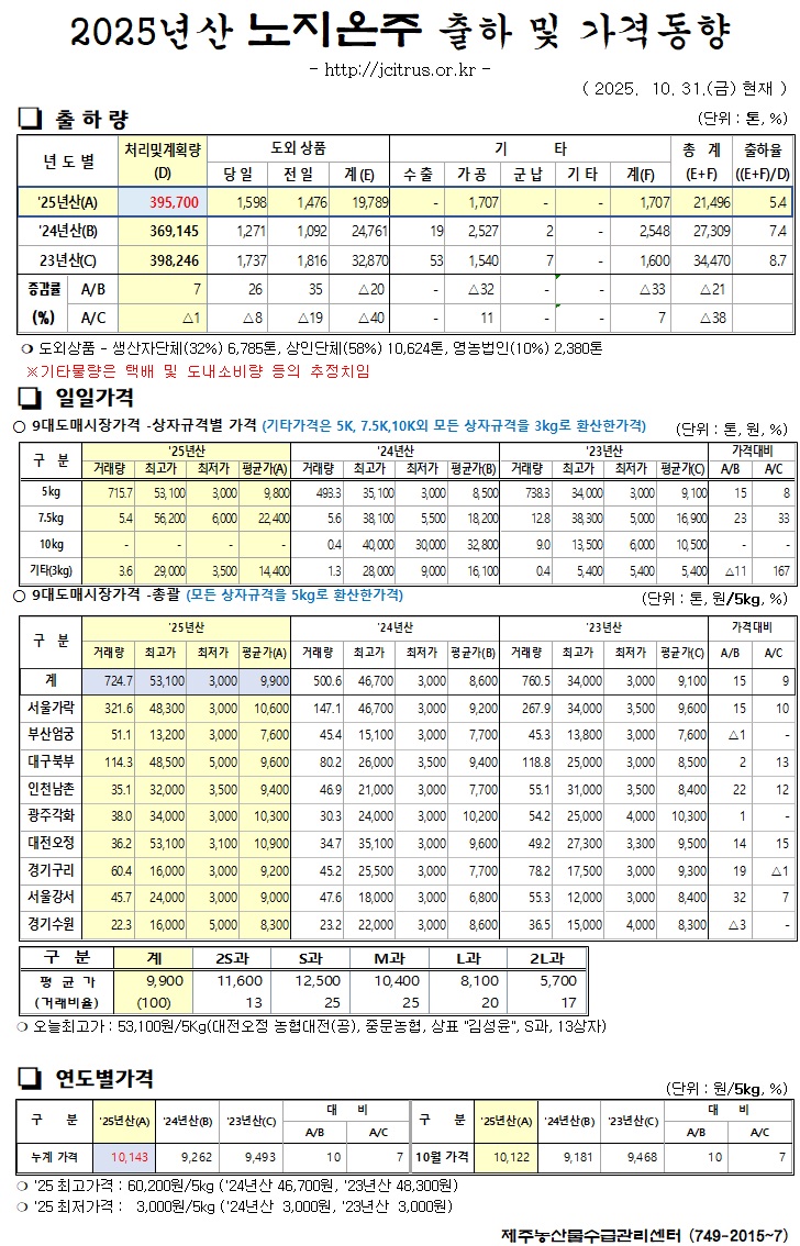 [노지온주]2025년산 출하 및 가격동향(10/31)