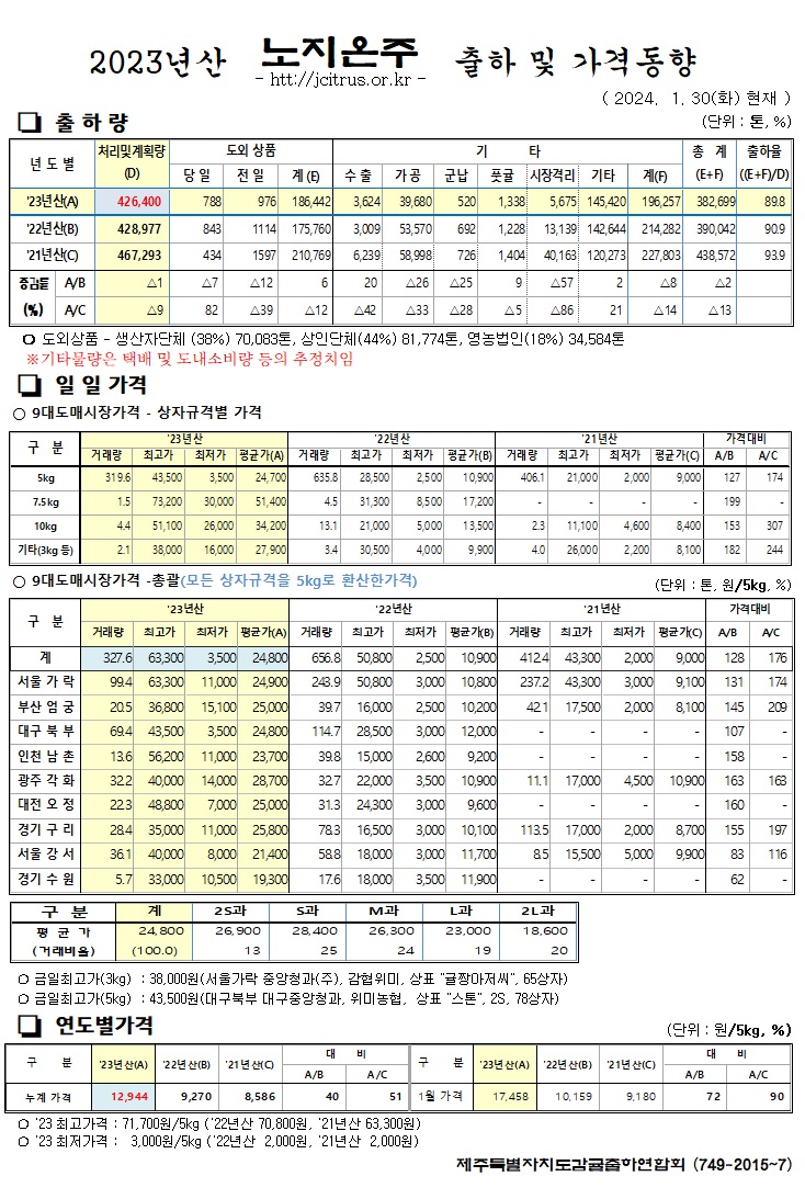 [노지온주]2023년산 출하 및 가격동향(1/30)