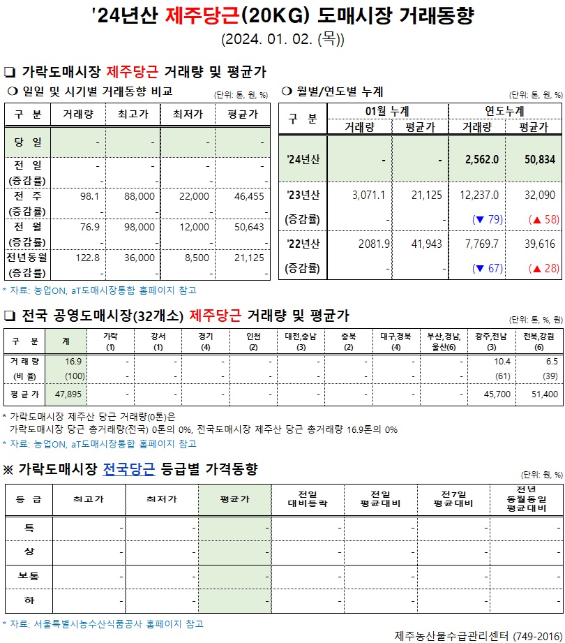 '24년산 제주당근(20kg) 도매시장 거래동향(1/2)