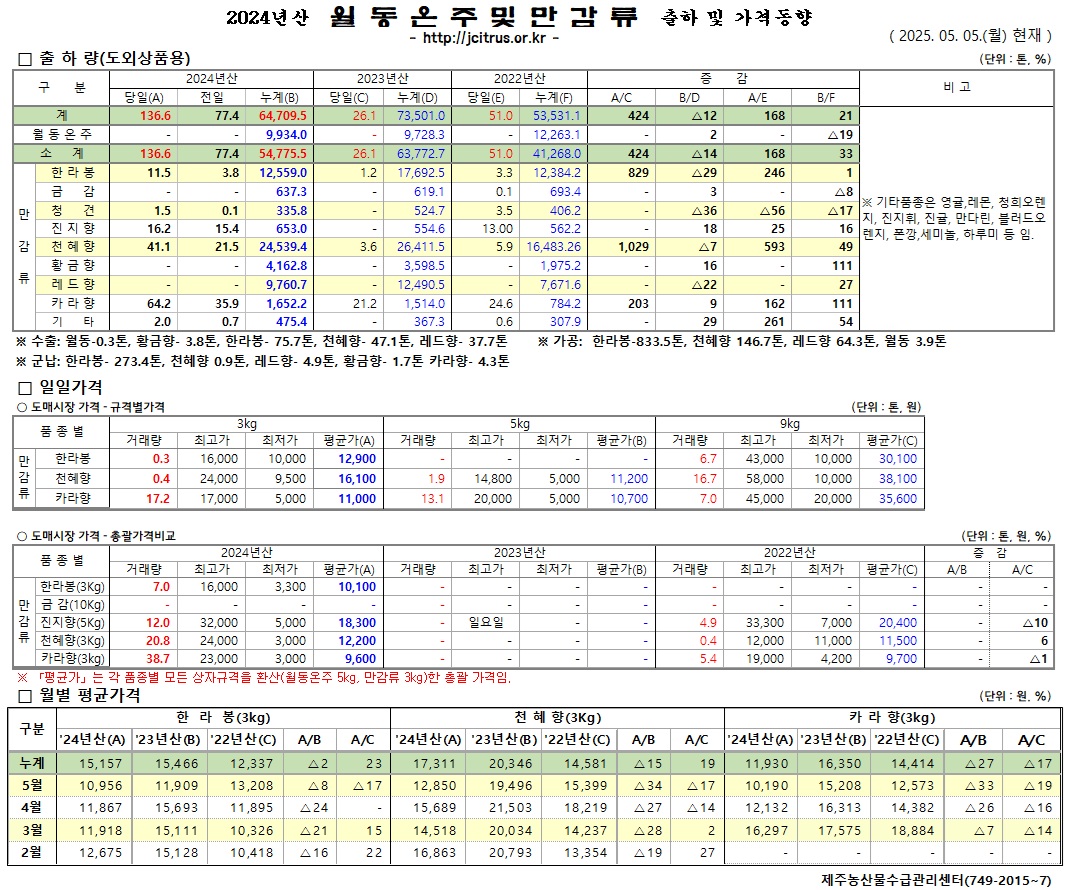 [월동&만감]2024년산 출하 및 가격동향(5/5)