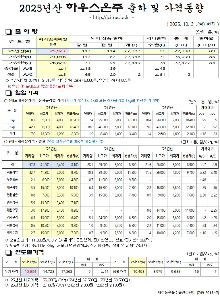 [하우스온주]2025년산 출하 및 가격동향(10/31)