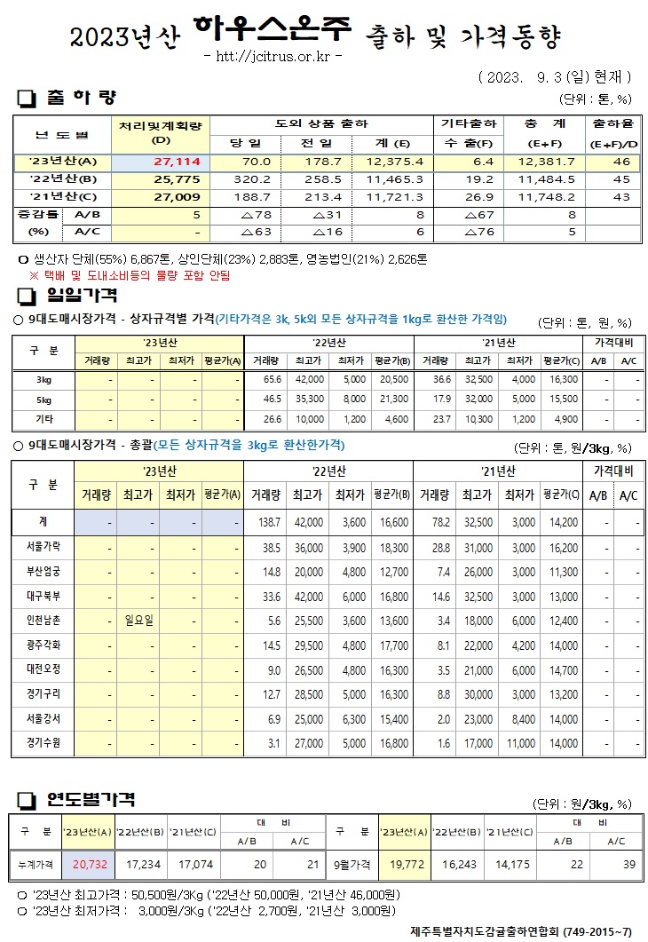 [하우스온주]2023년산 출하 및 가격동향(9/3)