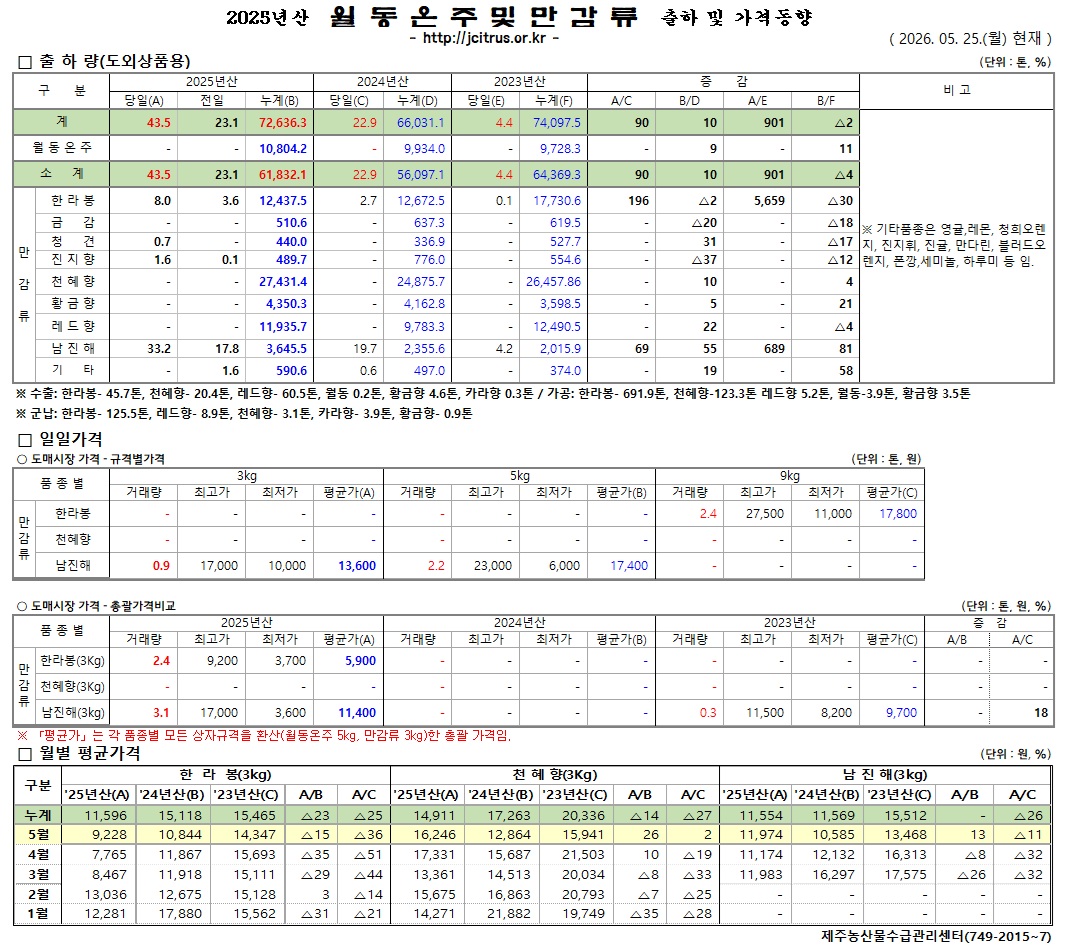 [월동&만감]2025년산 출하 및 가격동향(5/25)