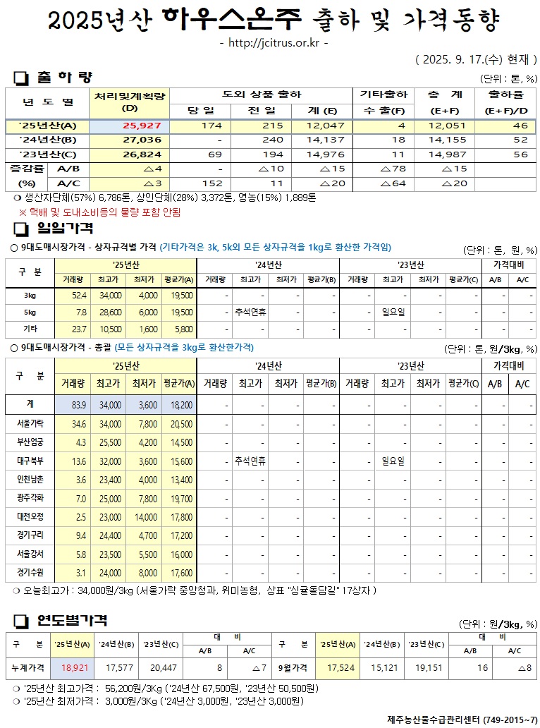 [하우스온주]2025년산 출하 및 가격동향(9/17)