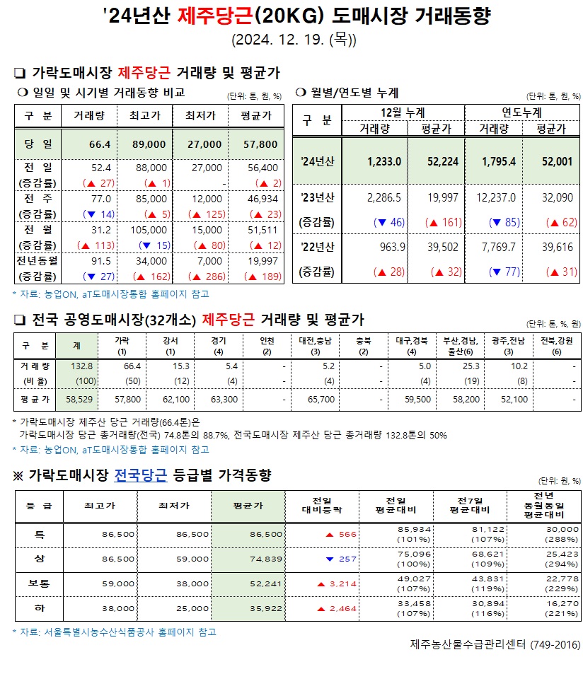 '24년산 제주당근(20kg) 도매시장 거래동향(12/19)