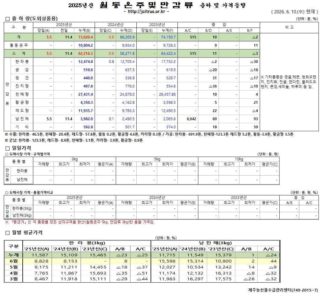 [월동&만감]2025년산 출하 및 가격동향(6/10)