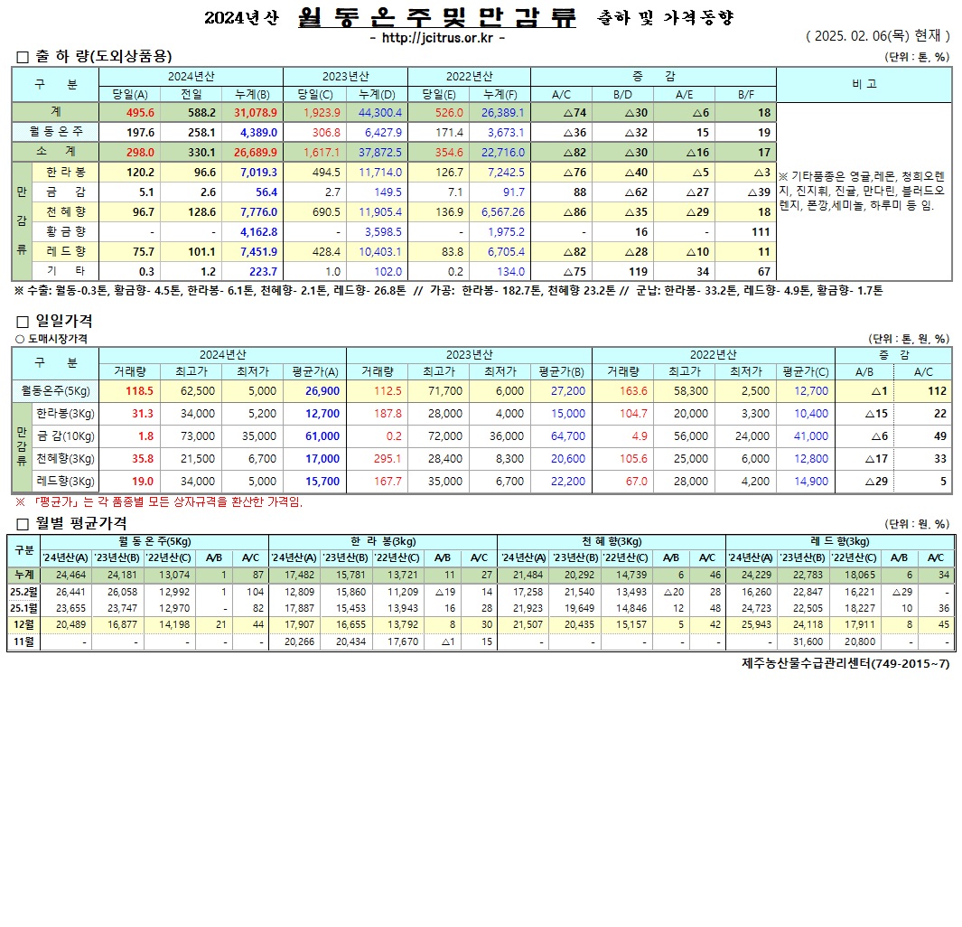 [월동&만감]2024년산 출하 및 가격동향(2/6)