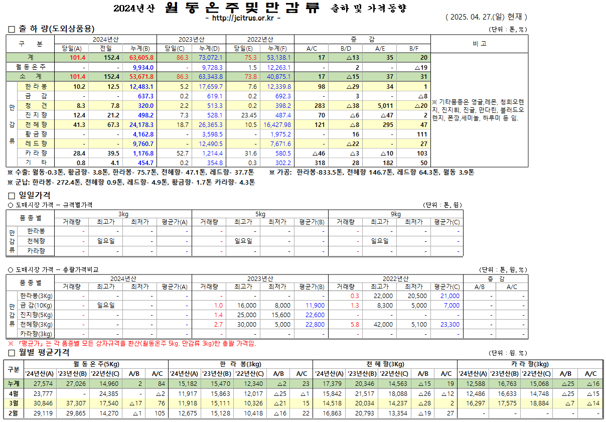 [월동&만감]2024년산 출하 및 가격동향(4/27)