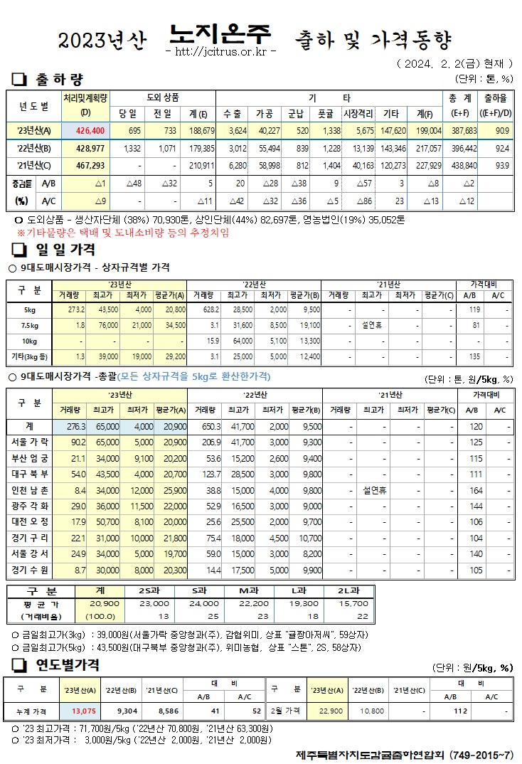 [노지온주]2023년산 출하 및 가격동향(2/2)