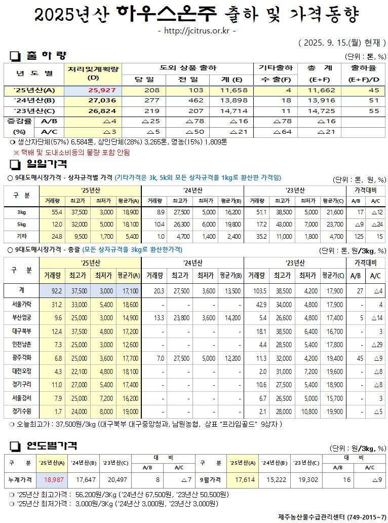 [하우스온주]2025년산 출하 및 가격동향(9/15)