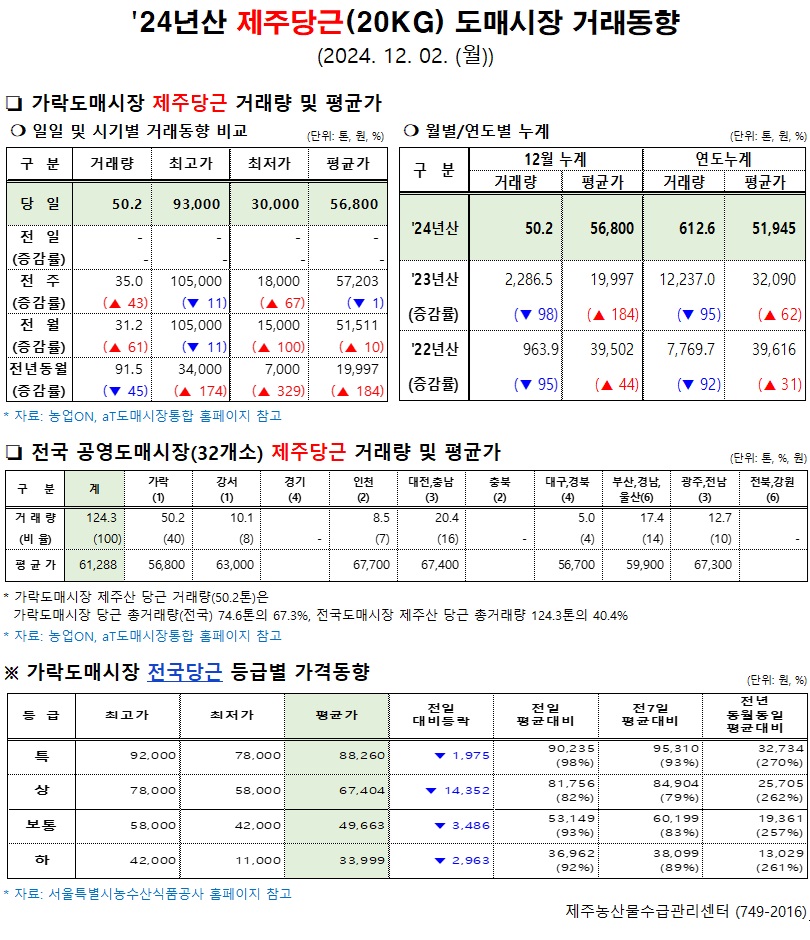 '24년산 제주당근(20kg) 도매시장 거래동향(12/02)