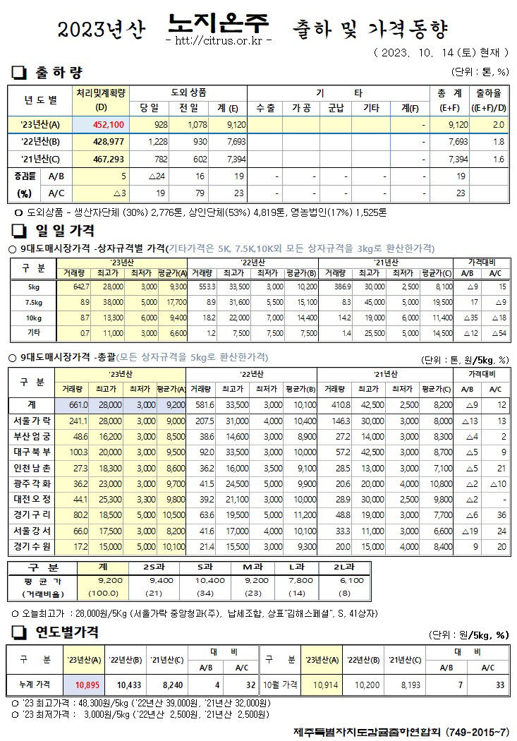 [노지온주]2023년산 출하 및 가격동향(10/14)