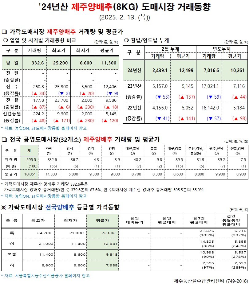 '24년산 제주양배추(8kg) 도매시장 거래동향(2/13)
