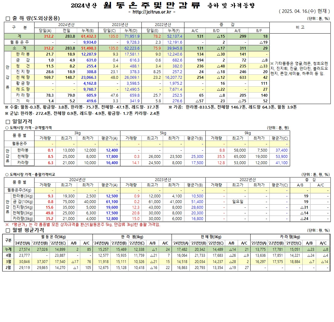 [월동&만감]2024년산 출하 및 가격동향(4/16)
