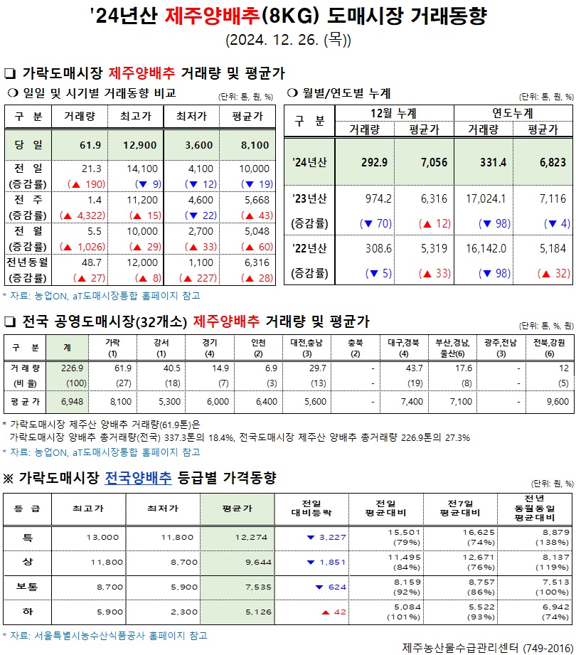 '24년산 제주양배추(8kg) 도매시장 거래동향(12/26)