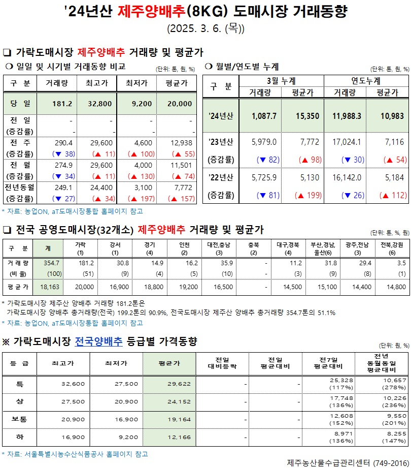 '24년산 제주양배추(8kg) 도매시장 거래동향(3/6)