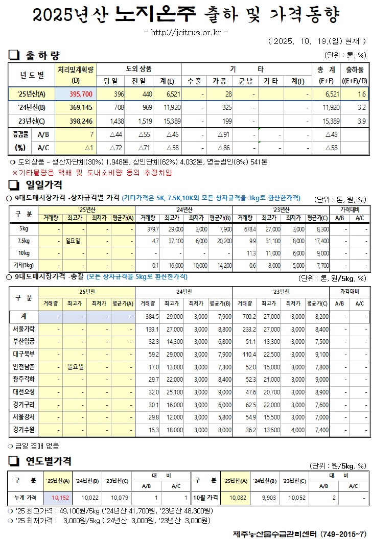 [노지온주]2025년산 출하 및 가격동향(10/19)