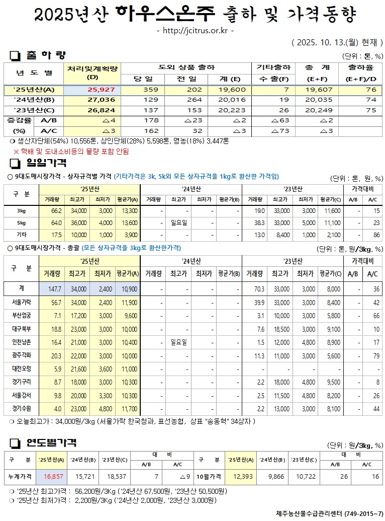 [하우스온주]2025년산 출하 및 가격동향(10/13)
