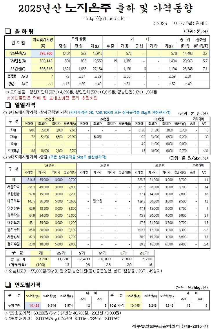 [노지온주]2025년산 출하 및 가격동향(10/27)
