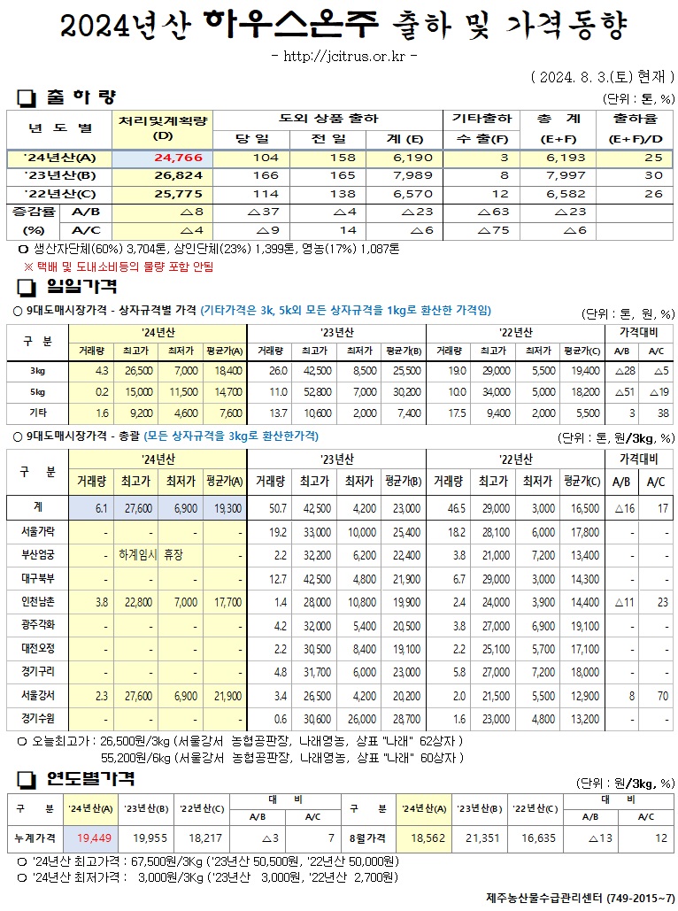 [하우스온주]2024년산 출하 및 가격동향(8/03)