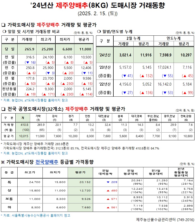 '24년산 제주양배추(8kg) 도매시장 거래동향(2/15)