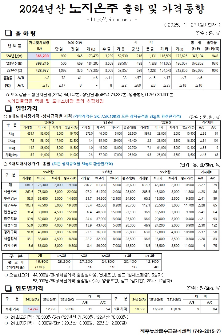 [노지온주]2024년산 출하 및 가격동향(1/27)
