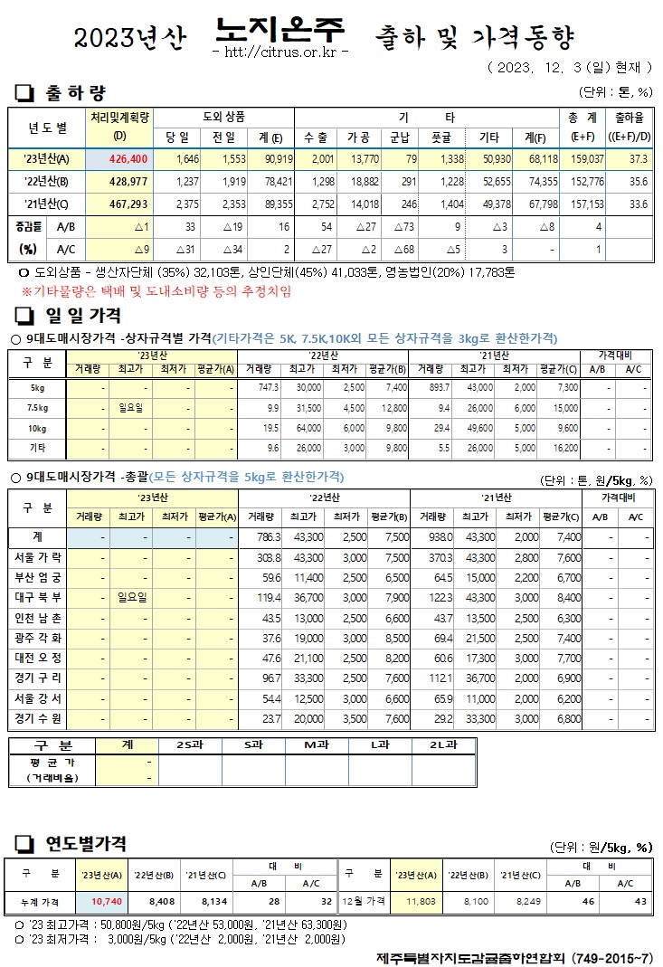 [노지온주]2023년산 출하 및 기격동향(12/3)