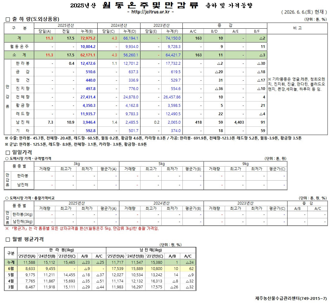 [월동&만감]2025년산 출하 및 가격동향(6/06)