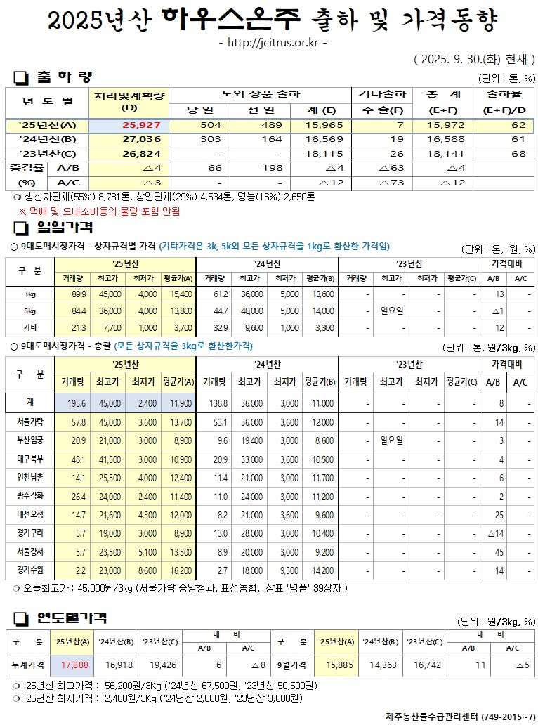 [하우스온주]2025년산 출하 및 가격동향(9/30)