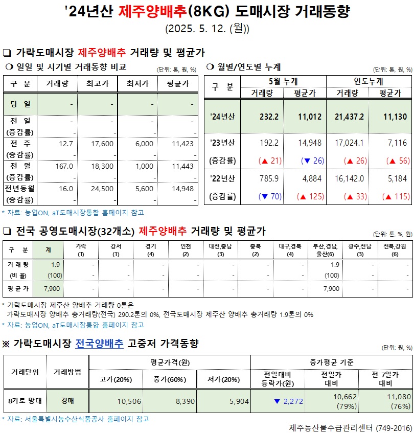 '24년산 제주양배추(8kg) 도매시장 거래동향(5/12).