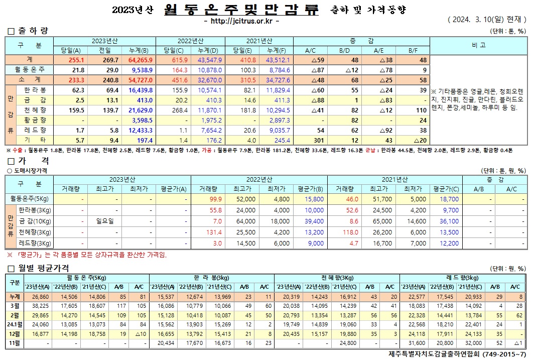 [월동&만감]2023년산 출하 및 가격동향(3/10)