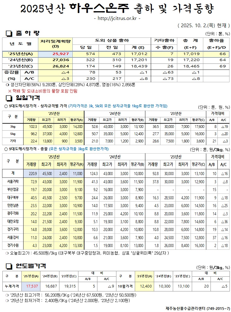 [하우스온주]2025년산 출하 및 가격동향(10/2)