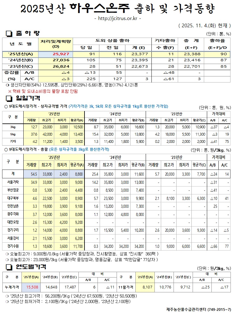 [하우스온주]2025년산 출하 및 가격동향(11/4)