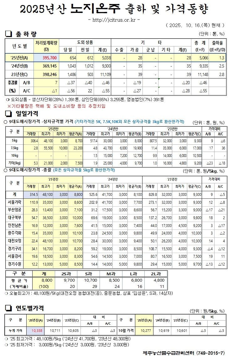 [노지온주]2025년산 출하 및 가격동향(10/16)