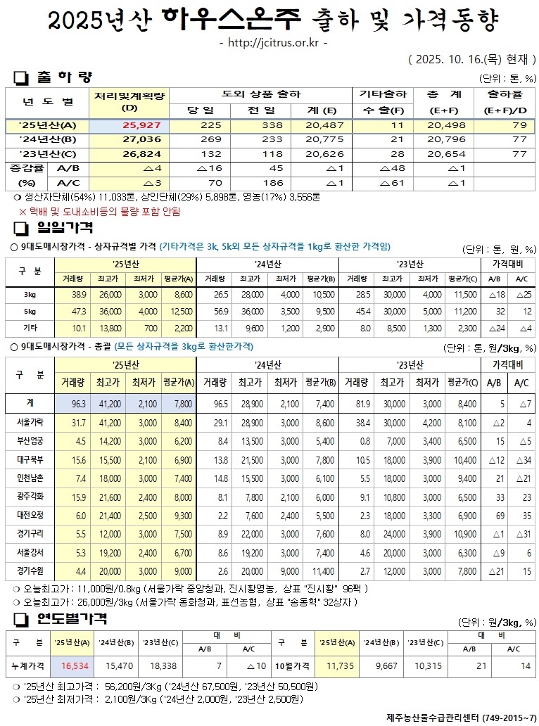 [하우스온주]2025년산 출하 및 가격동향(10/16)