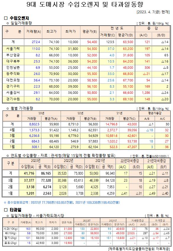 [수입오렌지&타과일]9대도매시장 경락가격(4/7)