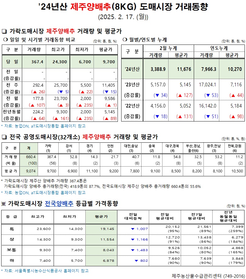 '24년산 제주양배추(8kg) 도매시장 거래동향(2/17)
