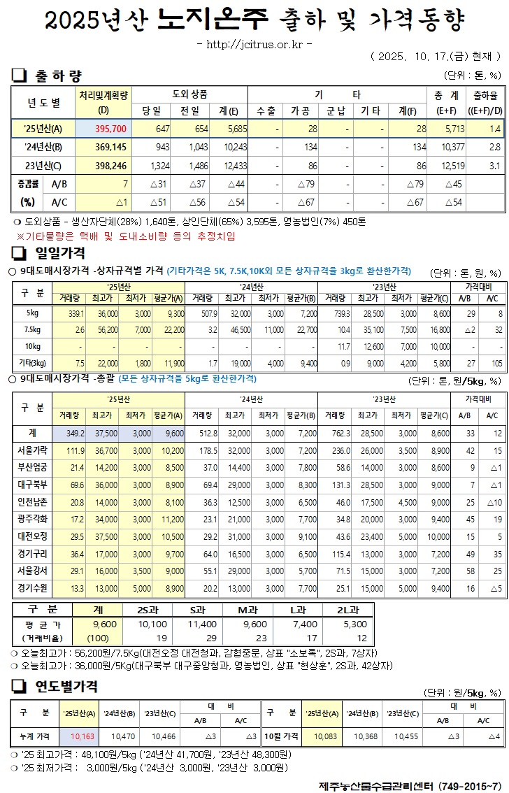 [노지온주]2025년산 출하 및 가격동향(10/17)